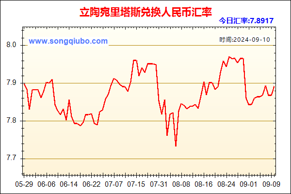 立陶宛里塔斯兑人民币汇率走势图