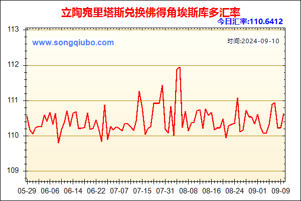 立陶宛里塔斯兑人民币汇率走势图