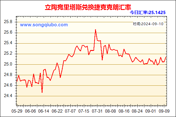 立陶宛里塔斯兑人民币汇率走势图