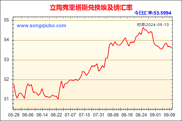 立陶宛里塔斯兑人民币汇率走势图