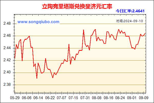 立陶宛里塔斯兑人民币汇率走势图