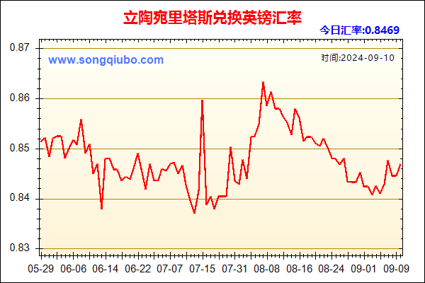 立陶宛里塔斯兑人民币汇率走势图