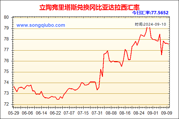 立陶宛里塔斯兑人民币汇率走势图