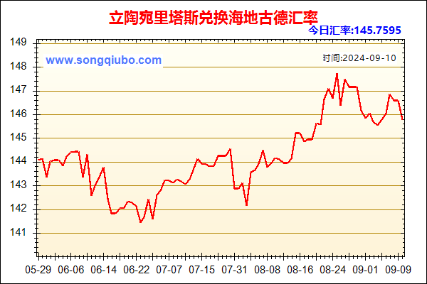 立陶宛里塔斯兑人民币汇率走势图