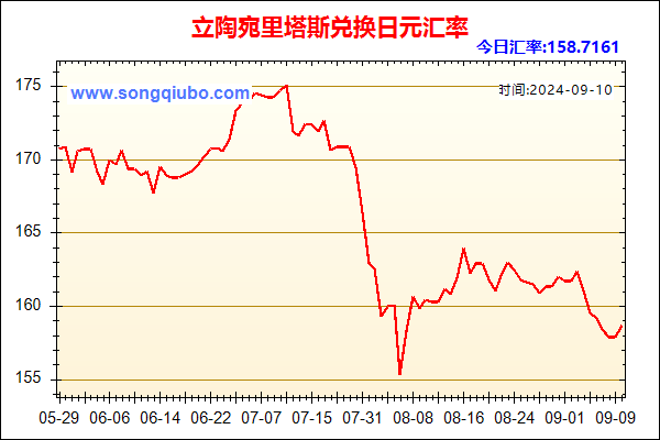 立陶宛里塔斯兑人民币汇率走势图