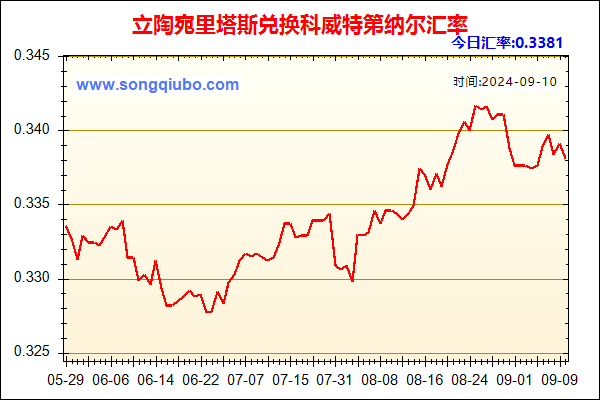 立陶宛里塔斯兑人民币汇率走势图