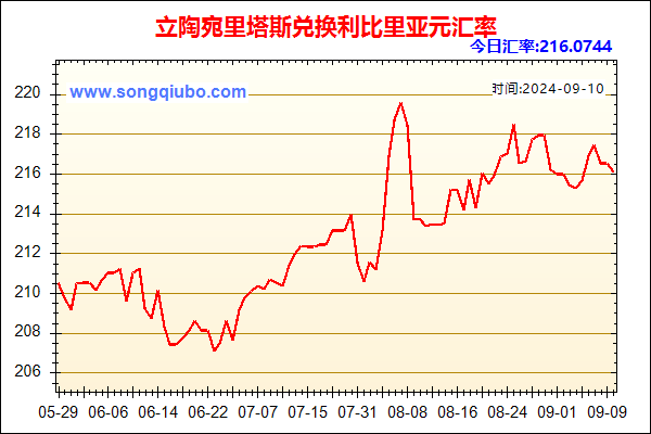 立陶宛里塔斯兑人民币汇率走势图