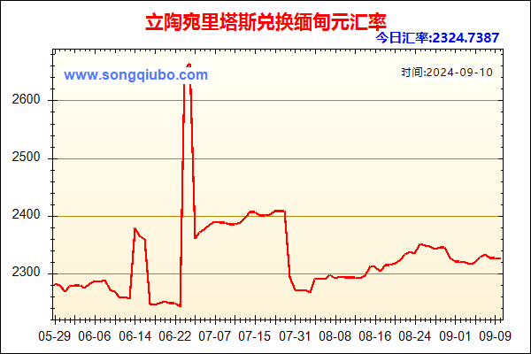 立陶宛里塔斯兑人民币汇率走势图