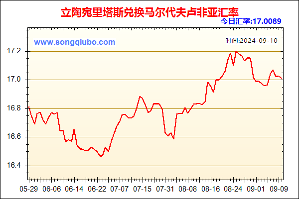 立陶宛里塔斯兑人民币汇率走势图