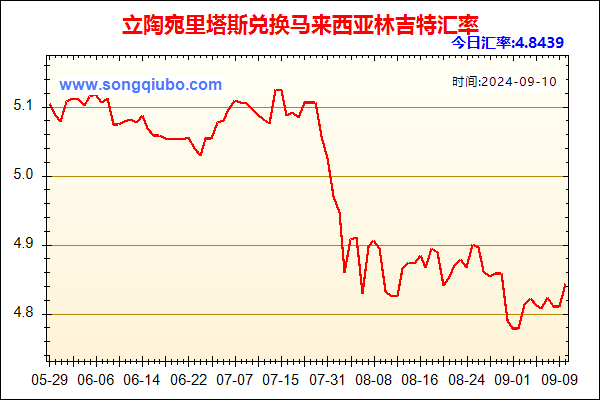 立陶宛里塔斯兑人民币汇率走势图