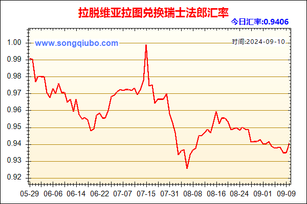 拉脱维亚拉图兑人民币汇率走势图