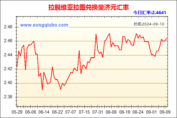 拉脱维亚拉图兑人民币汇率走势图