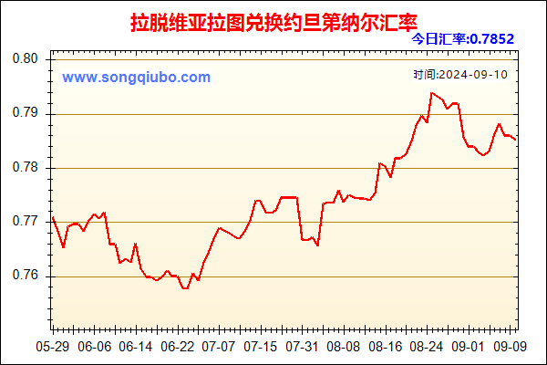 拉脱维亚拉图兑人民币汇率走势图