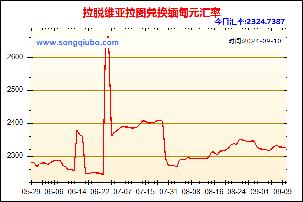 拉脱维亚拉图兑人民币汇率走势图