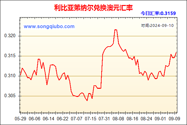 利比亚第纳尔兑人民币汇率走势图