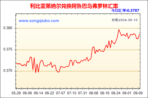 利比亚第纳尔兑人民币汇率走势图