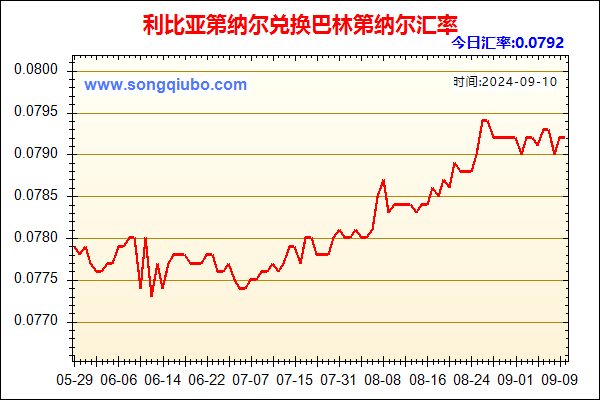 利比亚第纳尔兑人民币汇率走势图