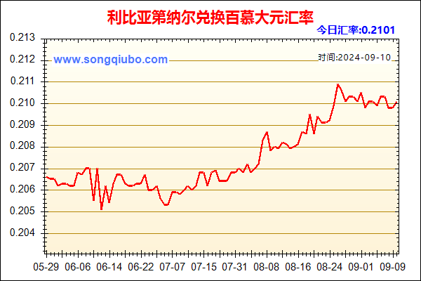 利比亚第纳尔兑人民币汇率走势图