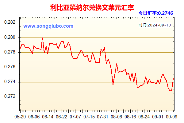 利比亚第纳尔兑人民币汇率走势图