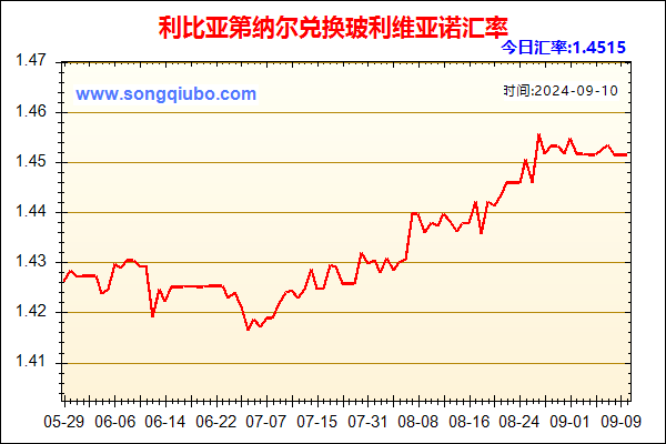 利比亚第纳尔兑人民币汇率走势图