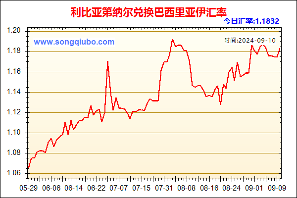 利比亚第纳尔兑人民币汇率走势图