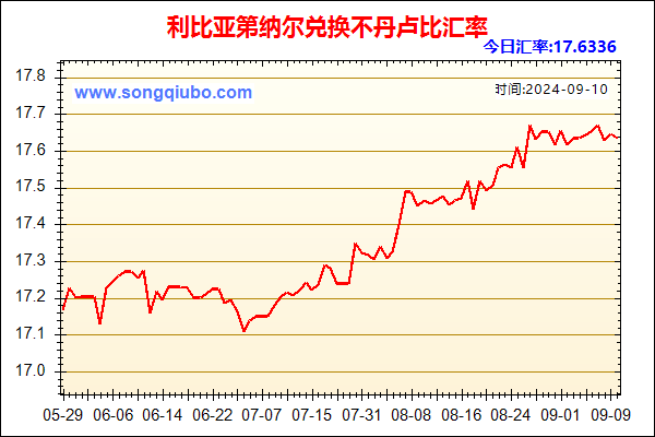 利比亚第纳尔兑人民币汇率走势图