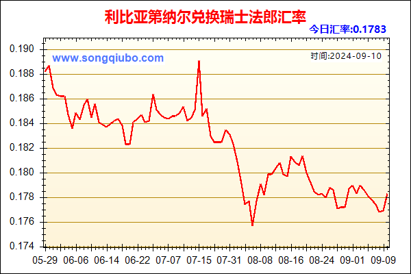 利比亚第纳尔兑人民币汇率走势图