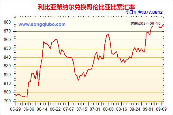 利比亚第纳尔兑人民币汇率走势图