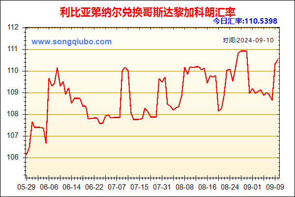 利比亚第纳尔兑人民币汇率走势图