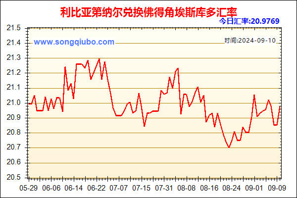 利比亚第纳尔兑人民币汇率走势图