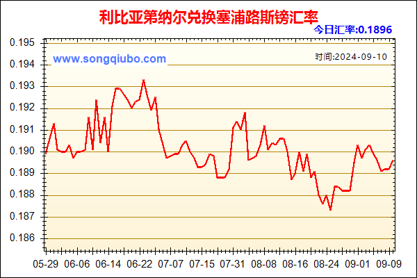 利比亚第纳尔兑人民币汇率走势图