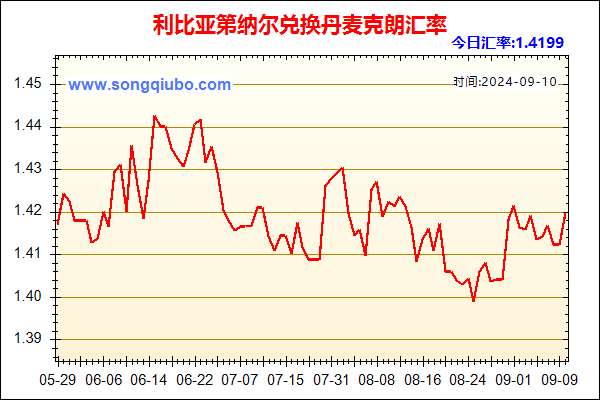 利比亚第纳尔兑人民币汇率走势图