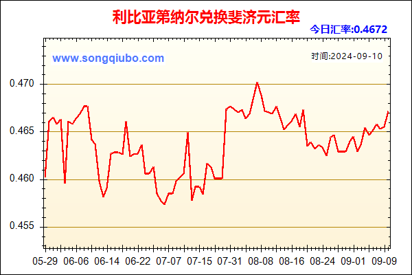 利比亚第纳尔兑人民币汇率走势图