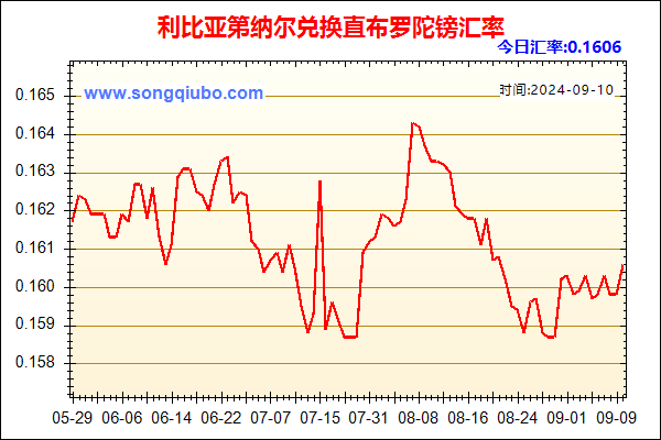 利比亚第纳尔兑人民币汇率走势图