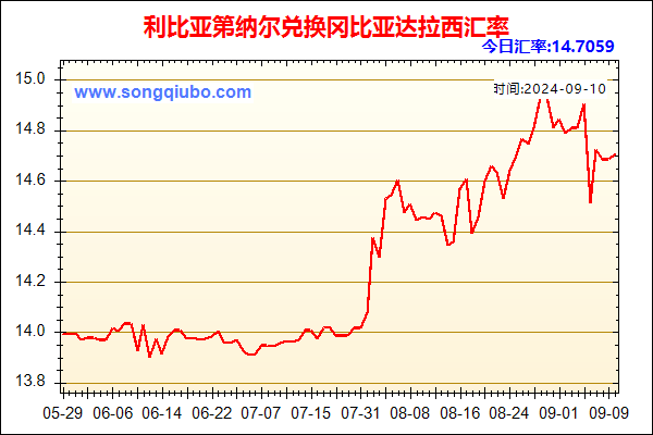 利比亚第纳尔兑人民币汇率走势图