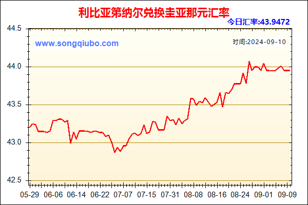 利比亚第纳尔兑人民币汇率走势图