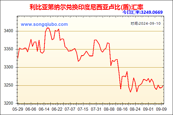 利比亚第纳尔兑人民币汇率走势图