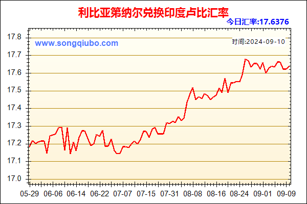 利比亚第纳尔兑人民币汇率走势图