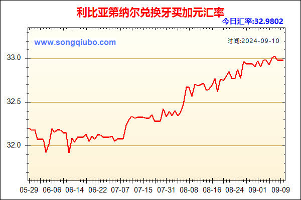 利比亚第纳尔兑人民币汇率走势图