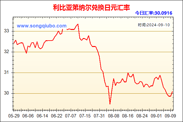 利比亚第纳尔兑人民币汇率走势图