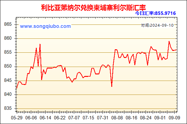 利比亚第纳尔兑人民币汇率走势图