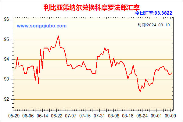 利比亚第纳尔兑人民币汇率走势图