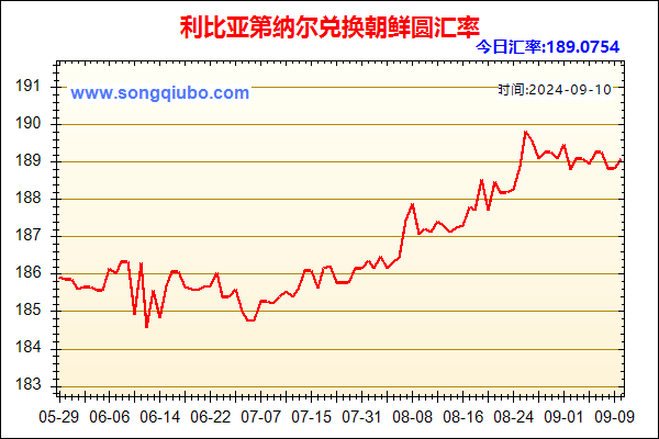 利比亚第纳尔兑人民币汇率走势图