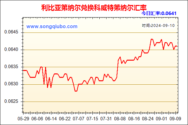 利比亚第纳尔兑人民币汇率走势图