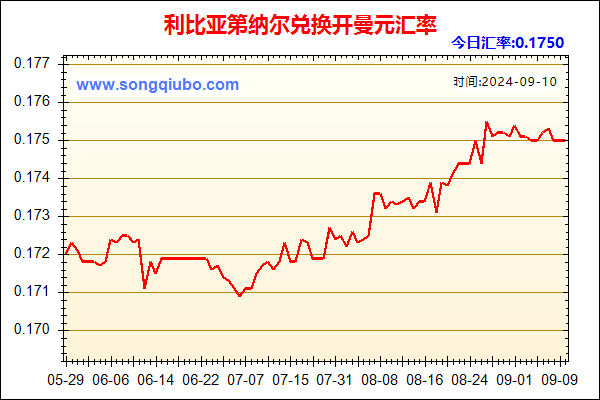 利比亚第纳尔兑人民币汇率走势图