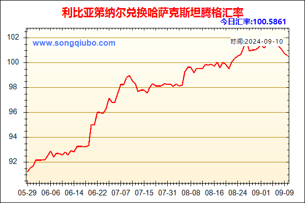 利比亚第纳尔兑人民币汇率走势图