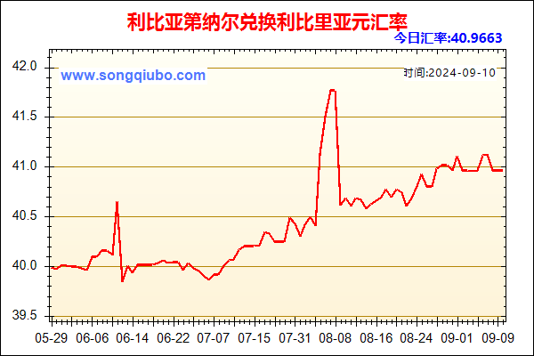 利比亚第纳尔兑人民币汇率走势图