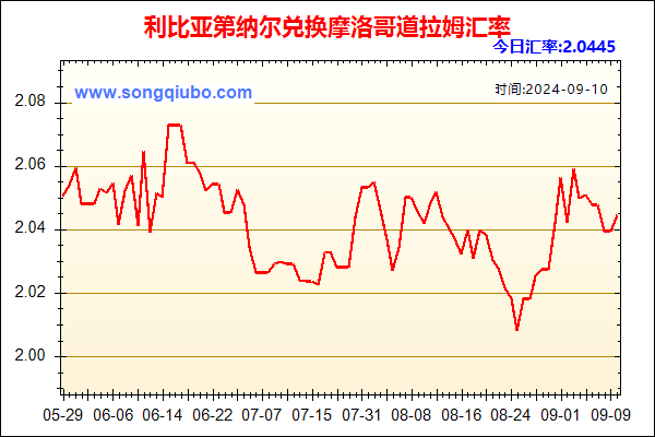 利比亚第纳尔兑人民币汇率走势图