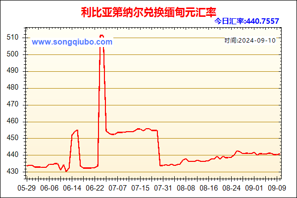 利比亚第纳尔兑人民币汇率走势图