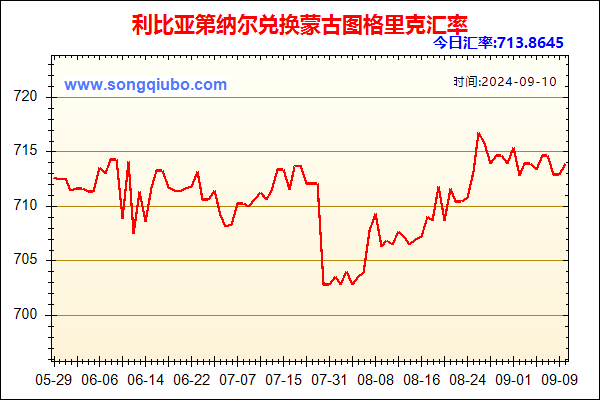 利比亚第纳尔兑人民币汇率走势图